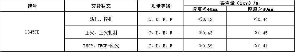 風(fēng)電塔筒用鋼板，塔筒對鋼材質(zhì)量的特殊要求主要與地域環(huán)境有關(guān)。在占全國風(fēng)能裝機容量76%的“三北”地區(qū)，冬季最低溫度低于零下30度，低溫型塔架在選用低合金結(jié)構(gòu)鋼材料時，要求對焊縫采用低溫脆斷的技術(shù)措施。對鋼材性能要求防止低溫脆斷裂，要求采取適當(dāng)處理方法增強材料多次沖擊抗力，避免應(yīng)力集中，避免在低溫情況下出現(xiàn)較大的沖擊載荷等。  Q345FTE作為低合金高強度結(jié)構(gòu)鋼中級別不是很高的牌號，本身的技術(shù)要求并不是很高。但如何采用最經(jīng)濟(jì)的手段生產(chǎn)出滿足標(biāo)準(zhǔn)及用戶要求的產(chǎn)品，是工藝設(shè)計根本出發(fā)點之一。 Nb、Ti、V是最常用的微合金化元素，以上3種元素對晶界的作用是依次降低的。在低合金高強度鋼中，復(fù)合微合金化的作用大于單獨加入某種元素的總和。Nb、Ti、V這3種元素都可以在奧氏體或鐵素體中沉淀，因為在奧氏體中溶解度大而擴(kuò)散率小，故在奧氏體中沉淀比在鐵素體中緩慢，形變可以加速沉淀 過程。一般地，應(yīng)使在奧氏體中沉淀減至最小，在固溶體中保持較多的合金元素而留待在鐵素體中沉淀，這可依靠合金化增加微合元素在奧氏體中的溶解度。例如在含Nb鋼中加入Mn或Mo來實現(xiàn)。Q345E選用哪種元素強化，是首要考慮地問題。 由于Nb、V、Ti三種合金元素中Ti的價格最低，采用Ti微合金化生產(chǎn)Q345E成本較低，既可達(dá)到細(xì)晶強化的效果，又可達(dá)到降低成本的目的。但是，Ti收得率最不穩(wěn)定，冶煉操作技術(shù)難度較大。 綜合考慮以上各種因素，Al、Ti、V三種微合金化工藝進(jìn)行Q345E生產(chǎn)試。軋制及冷卻控制 厚度≤9mm產(chǎn)品采用常規(guī)軋制，其他規(guī)格產(chǎn)品采用兩階段控軋工藝?？剀埖拇郎睾穸萮i=(1.5~3.0)×h0，h0為成品厚度。開軋1050~1100℃，再開軋溫度780~820℃。冷卻速率根據(jù)不同厚度控制在5~15℃/s之間，終冷溫度控制在670~700℃。